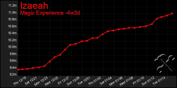 Last 31 Days Graph of Izaeah