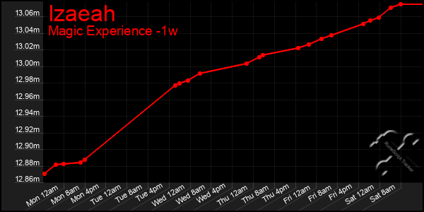 Last 7 Days Graph of Izaeah