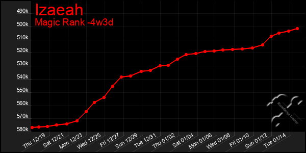 Last 31 Days Graph of Izaeah