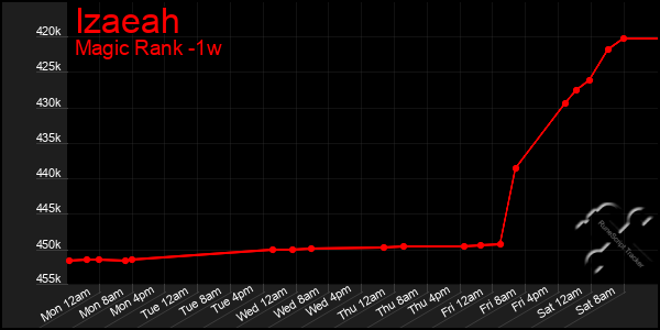 Last 7 Days Graph of Izaeah