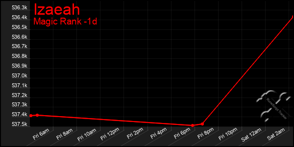 Last 24 Hours Graph of Izaeah