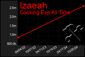 Total Graph of Izaeah