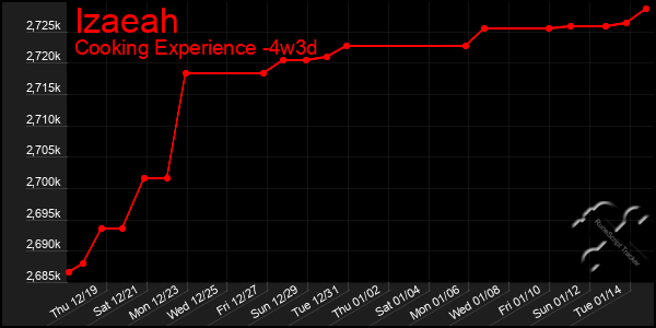 Last 31 Days Graph of Izaeah