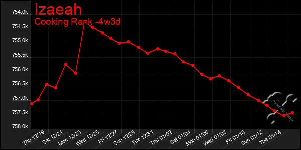 Last 31 Days Graph of Izaeah