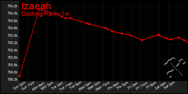 Last 7 Days Graph of Izaeah