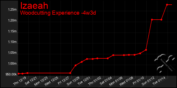 Last 31 Days Graph of Izaeah