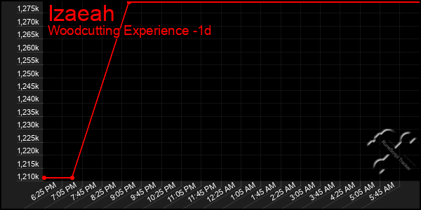 Last 24 Hours Graph of Izaeah