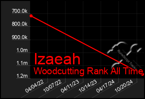 Total Graph of Izaeah