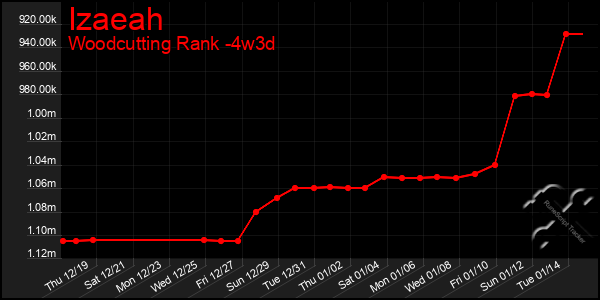 Last 31 Days Graph of Izaeah