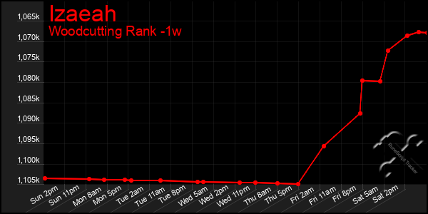 Last 7 Days Graph of Izaeah