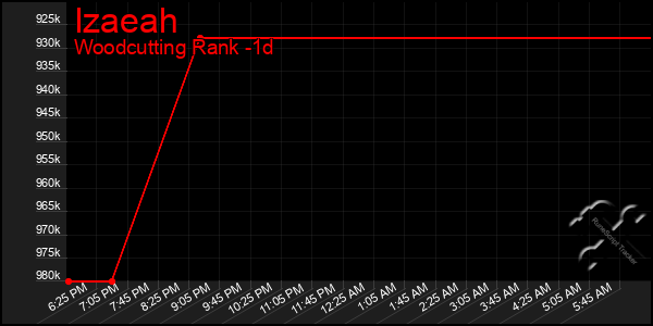 Last 24 Hours Graph of Izaeah