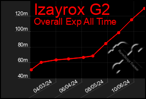 Total Graph of Izayrox G2