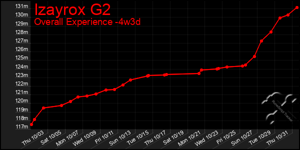 Last 31 Days Graph of Izayrox G2