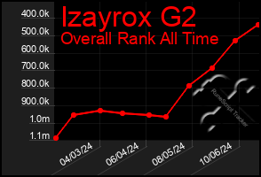 Total Graph of Izayrox G2