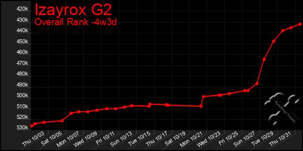 Last 31 Days Graph of Izayrox G2