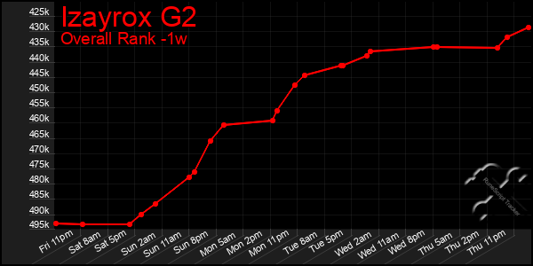 1 Week Graph of Izayrox G2