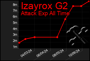 Total Graph of Izayrox G2