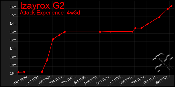 Last 31 Days Graph of Izayrox G2