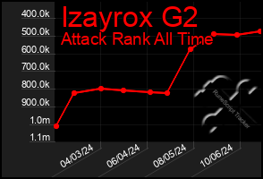 Total Graph of Izayrox G2