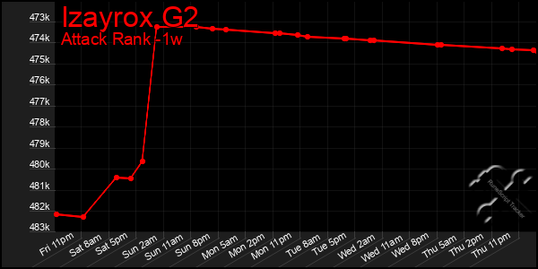 Last 7 Days Graph of Izayrox G2