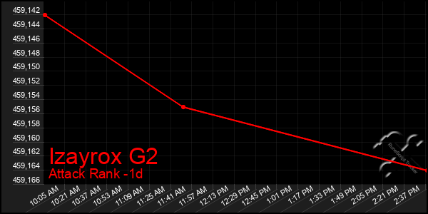 Last 24 Hours Graph of Izayrox G2