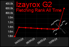 Total Graph of Izayrox G2