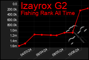 Total Graph of Izayrox G2