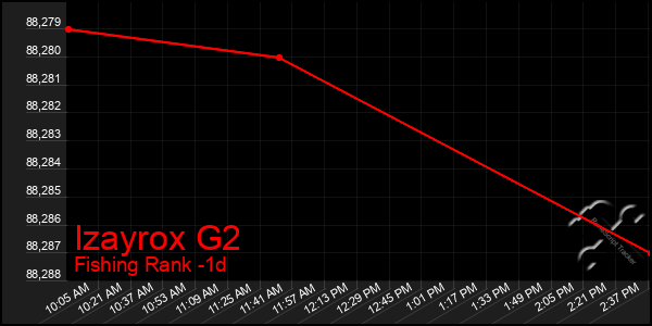 Last 24 Hours Graph of Izayrox G2