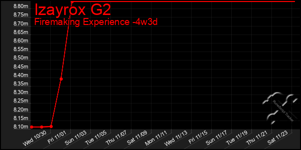 Last 31 Days Graph of Izayrox G2