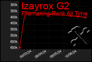 Total Graph of Izayrox G2