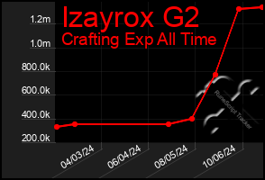 Total Graph of Izayrox G2