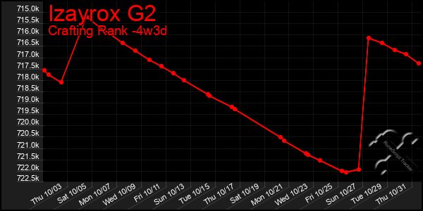 Last 31 Days Graph of Izayrox G2