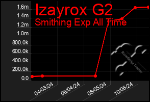 Total Graph of Izayrox G2