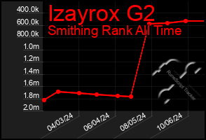 Total Graph of Izayrox G2