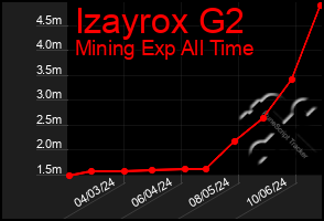 Total Graph of Izayrox G2