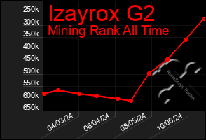 Total Graph of Izayrox G2