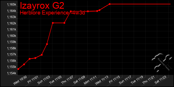 Last 31 Days Graph of Izayrox G2