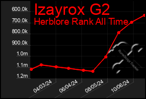 Total Graph of Izayrox G2