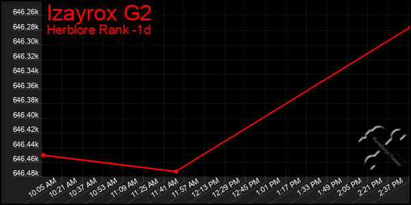 Last 24 Hours Graph of Izayrox G2