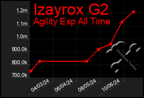 Total Graph of Izayrox G2