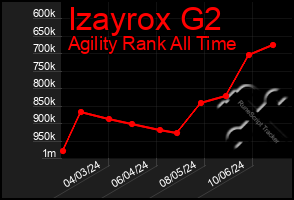 Total Graph of Izayrox G2