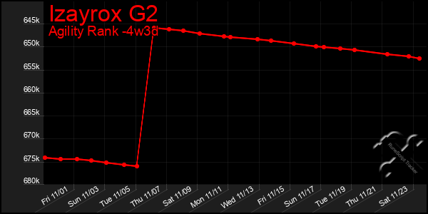 Last 31 Days Graph of Izayrox G2