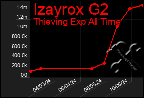 Total Graph of Izayrox G2