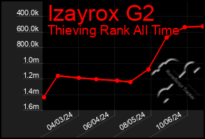 Total Graph of Izayrox G2