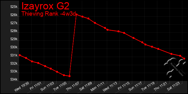 Last 31 Days Graph of Izayrox G2