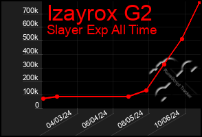 Total Graph of Izayrox G2