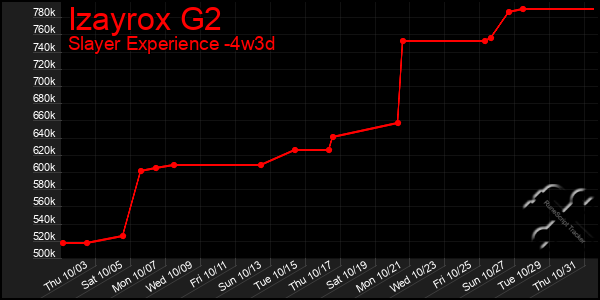 Last 31 Days Graph of Izayrox G2