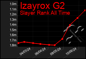 Total Graph of Izayrox G2