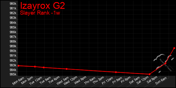 Last 7 Days Graph of Izayrox G2