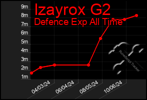 Total Graph of Izayrox G2